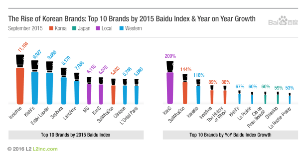 Grafik Popularitas Merek Korea Selatan di China